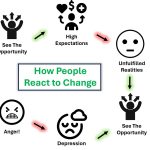 HOW PEOPLE REACT TO CHANGE